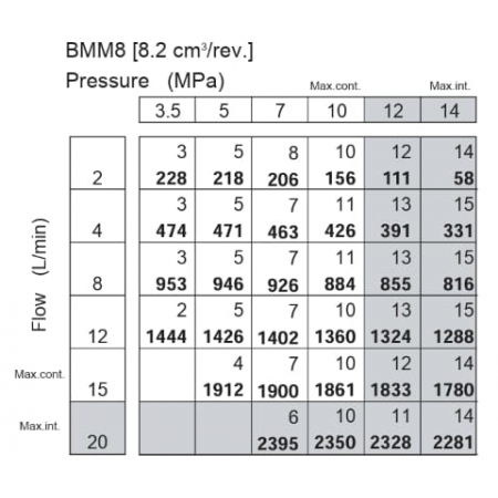 SILNIK HYDRAULICZNY BMM. SMM MMS OMM DMM 8 cm3 PORTY BOCZNE.